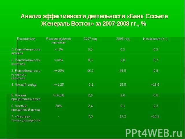 Анализ эффективности деятельности «Банк Сосьете Женераль Восток» за 2007-2008 гг., %