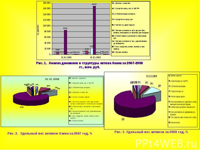 Рис. 1. Анализ динамики и структуры актива банка за 2007-2008 гг., млн. руб.