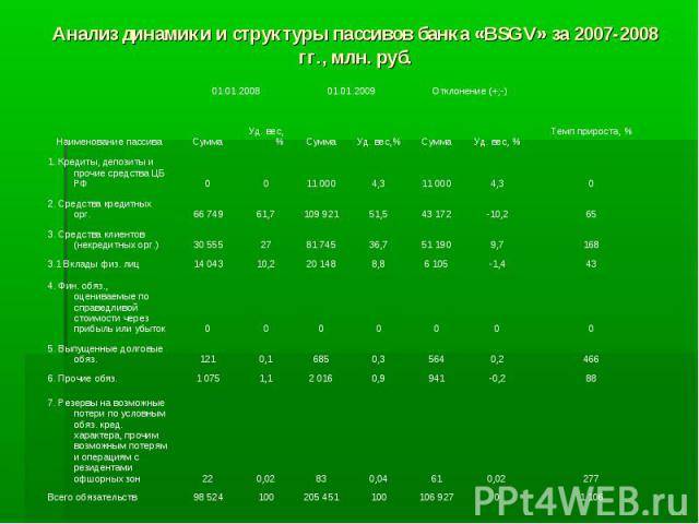 Анализ динамики и структуры пассивов банка «BSGV» за 2007-2008 гг., млн. руб.