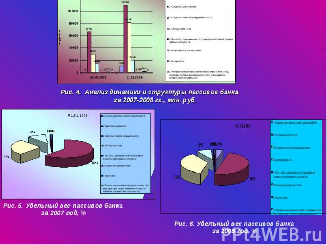 Рис. 4. Анализ динамики и структуры пассивов банка за 2007-2008 гг., млн. руб. Рис. 4. Анализ динамики и структуры пассивов банка за 2007-2008 гг., млн. руб.