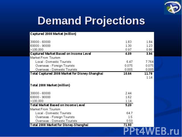 Demand Projections