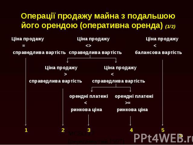 Операції продажу майна з подальшою його орендою (оперативна оренда) (1/2) Ціна продажу Ціна продажу Ціна продажу = <> < справедлива вартість справедлива вартість балансова вартість Ціна продажу Ціна продажу > < справедлива вартість сп…