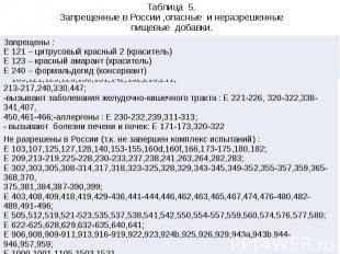 Таблица 5. Запрещенные в России ,опасные и неразрешенные пищевые добавки.