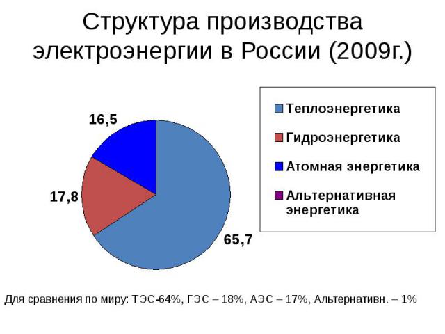 Структура производства электроэнергии в России (2009г.)