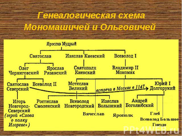 Генеалогическая схема Мономашичей и Ольговичей