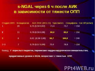 Cтадия ОПП N пациентов AUC-ROC (95% CI) Чувствитет. Специфичн. Cut-Off (нг/мл) 1