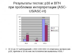 В 11 из 17 наблюдений с ASC-US/ ASC-H отмечена экспрессия р16, причем в 10 из ни