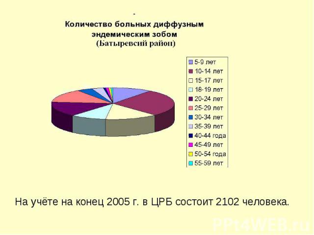 На учёте на конец 2005 г. в ЦРБ состоит 2102 человека.