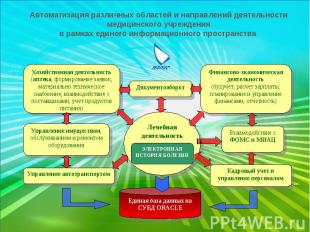 Автоматизация различных областей и направлений деятельности медицинского учрежде