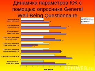 Динамика параметров КЖ с помощью опросника General Well-Being Questionnaire