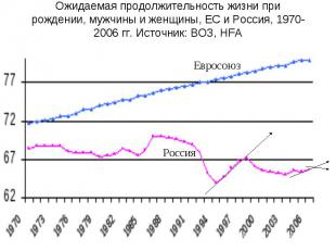 Ожидаемая продолжительность жизни при рождении, мужчины и женщины, ЕС и Россия,