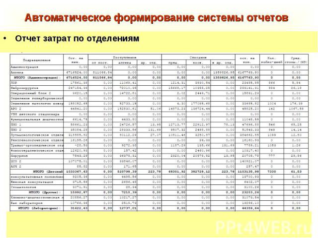 Отчет затрат по отделениям Отчет затрат по отделениям