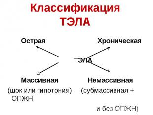 Острая Хроническая ТЭЛА Массивная Немассивная (шок или гипотония) (субмассивная