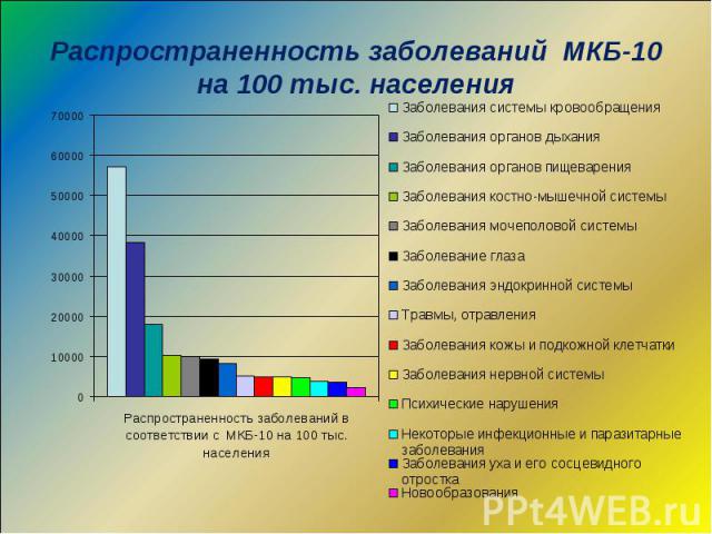 Распространенность заболеваний МКБ-10 на 100 тыс. населения