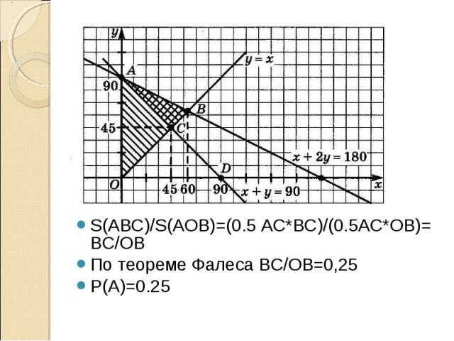 S(ABC)/S(AOB)=(0.5 AC*BC)/(0.5AC*OB)= BC/OB S(ABC)/S(AOB)=(0.5 AC*BC)/(0.5AC*OB)= BC/OB По теореме Фалеса BC/OB=0,25 P(A)=0.25
