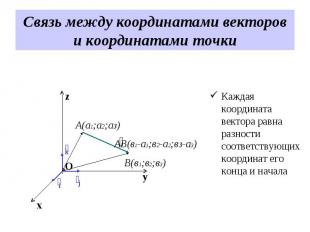 Каждая координата вектора равна разности соответствующих координат его конца и н