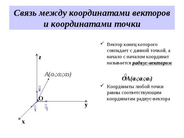 Вектор конец которого совпадает с данной точкой, а начало с началом координат называется радиус-вектором Вектор конец которого совпадает с данной точкой, а начало с началом координат называется радиус-вектором ОА(а1;а2;а3) Координаты любой точки рав…