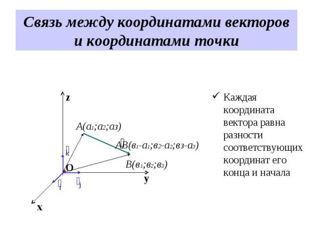 Каждая координата вектора равна разности соответствующих координат его конца и начала Каждая координата вектора равна разности соответствующих координат его конца и начала