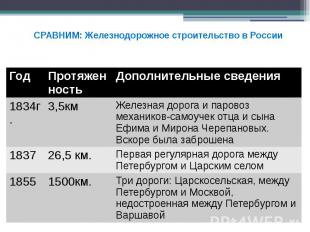 СРАВНИМ: Железнодорожное строительство в России
