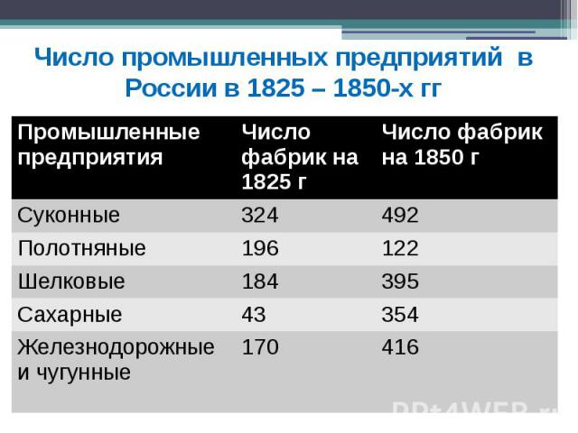 Число промышленных предприятий в России в 1825 – 1850-х гг