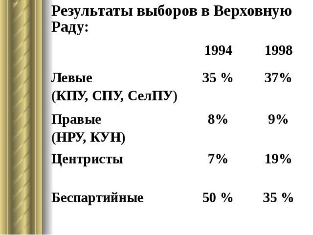 Результаты выборов в Верховную Раду: