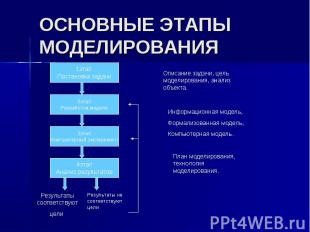 ОСНОВНЫЕ ЭТАПЫ МОДЕЛИРОВАНИЯ