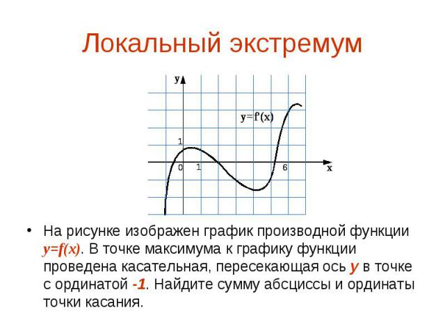 На рисунке изображен график производной функции y=f(x). В точке максимума к графику функции проведена касательная, пересекающая ось у в точке с ординатой -1. Найдите сумму абсциссы и ординаты точки касания. На рисунке изображен график производной фу…
