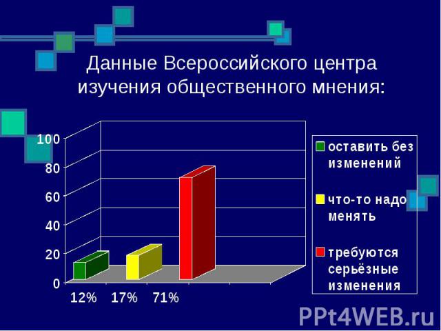 Данные Всероссийского центра изучения общественного мнения: