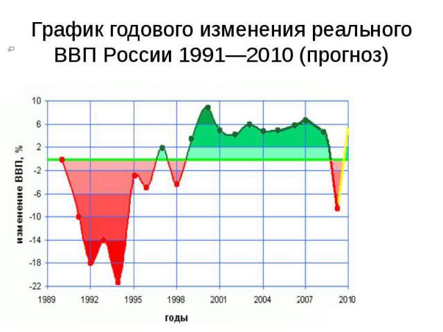 График годового изменения реального ВВП России 1991—2010 (прогноз)