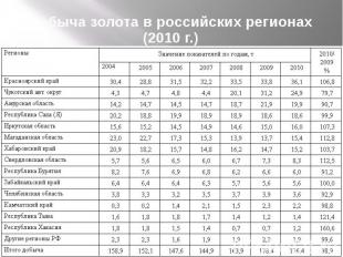 Добыча золота в российских регионах (2010 г.)