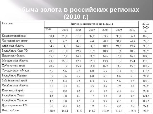 Добыча золота в российских регионах (2010 г.)