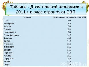 Таблица - Доля теневой экономики в 2011 г. в ряде стран % от ВВП