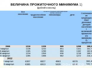 ВЕЛИЧИНА ПРОЖИТОЧНОГО МИНИМУМА 1) (рублей в месяц)