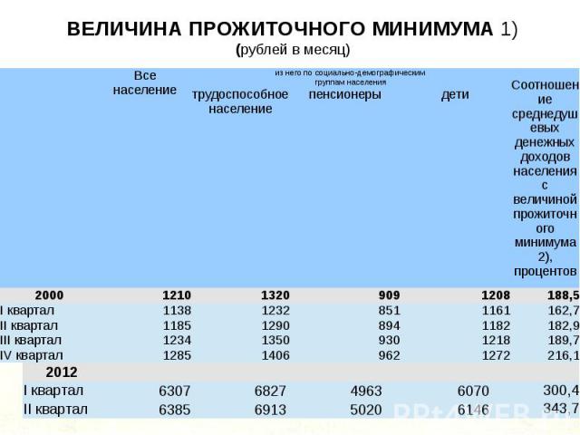 ВЕЛИЧИНА ПРОЖИТОЧНОГО МИНИМУМА 1) (рублей в месяц)