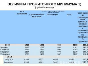 ВЕЛИЧИНА ПРОЖИТОЧНОГО МИНИМУМА 1) (рублей в месяц)