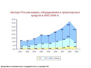 Экспорт России машин, оборудования и транспортных средств в 2001-2009 гг.
