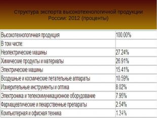Cтруктура экспорта высокотехнологичной продукции России: 2012 (проценты)