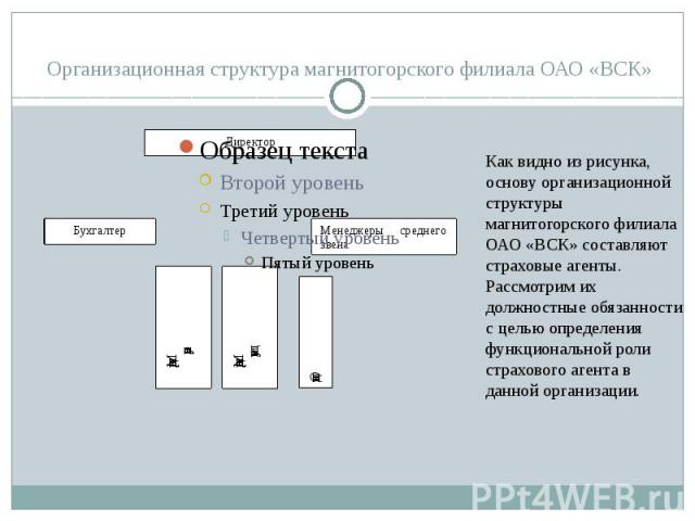 Организационная структура магнитогорского филиала ОАО «ВСК»
