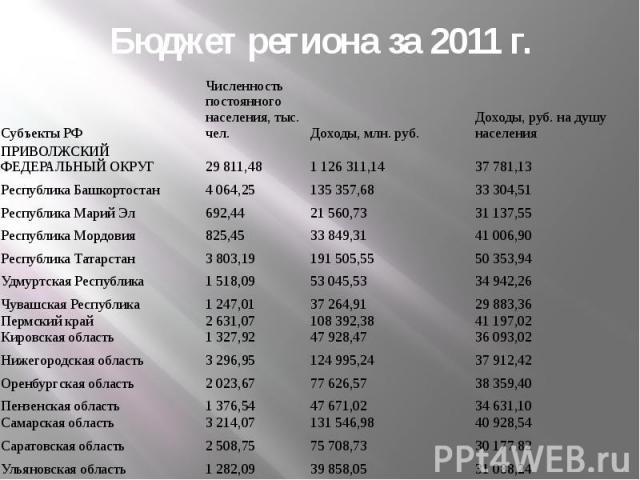 Бюджет региона за 2011 г.