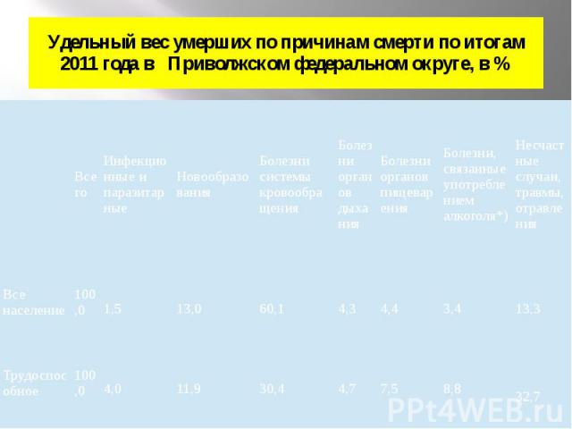 Удельный вес умерших по причинам смерти по итогам 2011 года в   Приволжском федеральном округе, в %