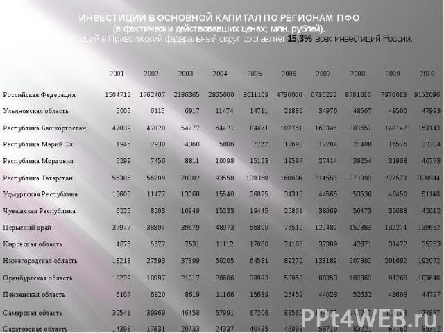 ИНВЕСТИЦИИ В ОСНОВНОЙ КАПИТАЛ ПО РЕГИОНАМ ПФО (в фактически действовавших ценах; млн. рублей). Объем инвестиций в Приволжский федеральный округ составляет 15,3% всех инвестиций России.