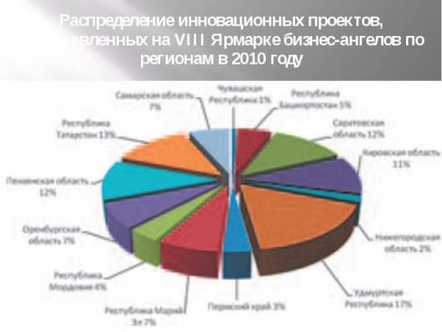 Распределение инновационных проектов, представленных на VIII Ярмарке бизнес-ангелов по регионам в 2010 году