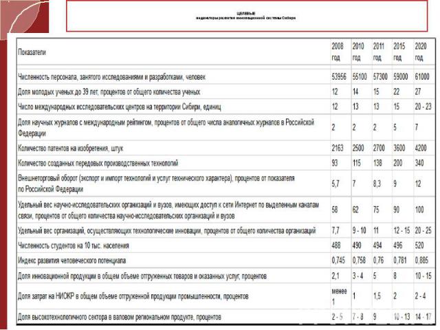 ЦЕЛЕВЫЕ индикаторы развития инновационной системы Сибири