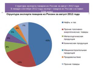 Структура экспорта товаров из России за август 2012 года В январе-сентябре 2012