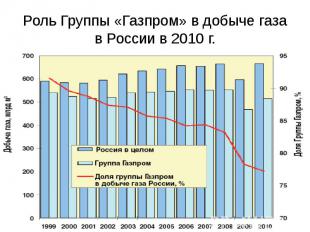 Роль Группы «Газпром» в добыче газа в России в 2010 г.
