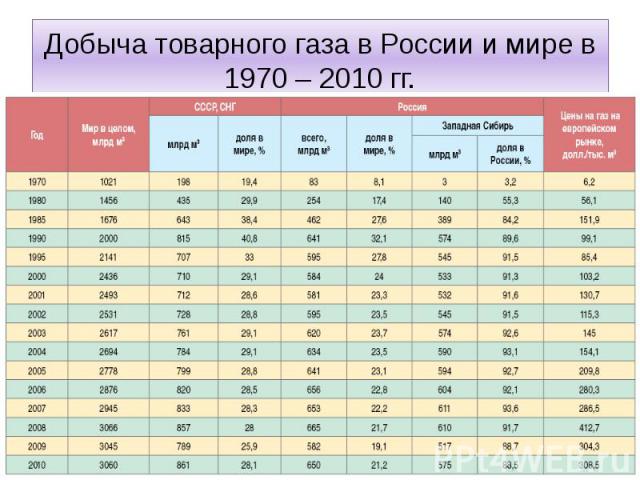 Добыча товарного газа в России и мире в 1970 – 2010 гг.