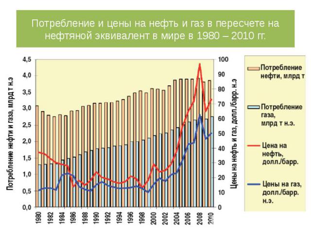 Потребление и цены на нефть и газ в пересчете на нефтяной эквивалент в мире в 1980 – 2010 гг.