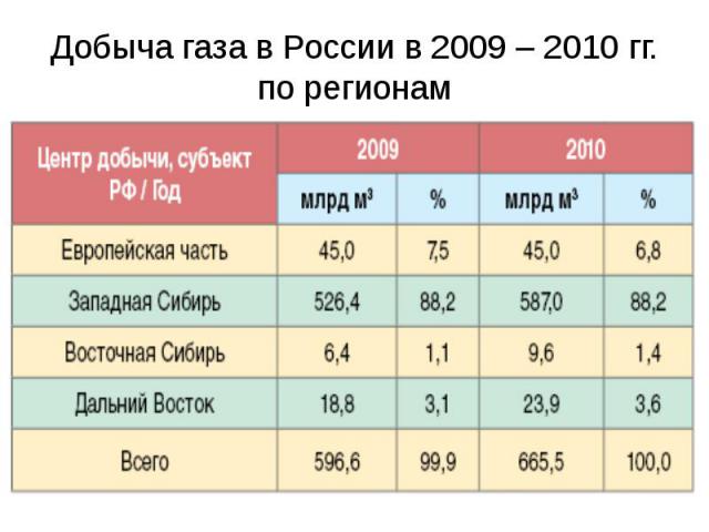 Добыча газа в России в 2009 – 2010 гг. по регионам