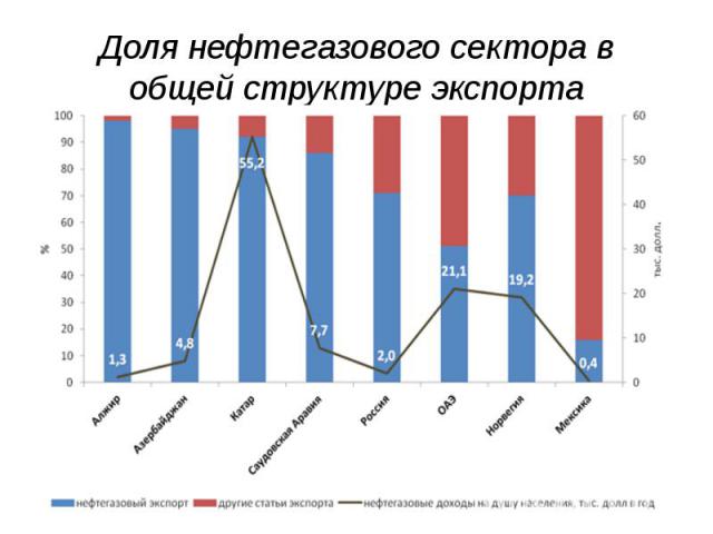 Доля нефтегазового сектора в общей структуре экспорта