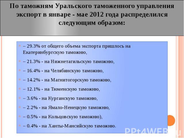 По таможням Уральского таможенного управления экспорт в январе - мае 2012 года распределился следующим образом: – 29.3% от общего объема экспорта пришлось на Екатеринбургскую таможню, – 21.3% - на Нижнетагильскую таможню, – 16.4% - на Челябинскую та…